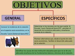GENERAL 
Determinar si los recursos con los que cuenta la 
Escuela “Lauro Damerval Ayora Nº2”, permiten el 
desarrollo de la práctica adecuada y enseñanza 
correcta de la natación. 
Conocer la incidencia de la natación 
en el aspecto socio-económico, en la 
Escuela “Lauro Damerval Ayora Nº2” 
ESPECÍFICOS 
Plantear alternativas que, desde el punto de vista 
socio-económico, faciliten el desarrollo adecuado 
de la natación. 
Identificar las causas de esta institución educativa para que no se de una 
adecuada enseñanza de los fundamentos básicos y técnicos de la natación. 
 