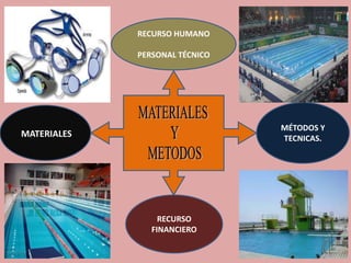 RECURSO HUMANO 
PERSONAL TÉCNICO 
MÉTODOS Y 
TECNICAS. 
RECURSO 
FINANCIERO 
MATERIALES 
 