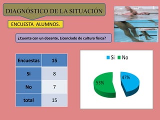 DIAGNÓSTICO DE LA SITUACIÓN 
ENCUESTA ALUMNOS. 
¿Cuenta con un docente, Licenciado de cultura física? 
Encuestas 15 
Si 8 
No 7 
total 15 
 