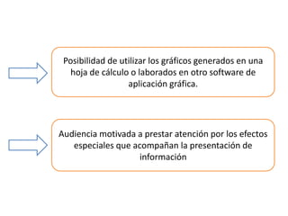 Posibilidad de utilizar los gráficos generados en una hoja de cálculo o laborados en otro software de aplicación gráfica.Audiencia motivada a prestar atención por los efectos especiales que acompañan la presentación de información