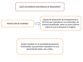 ¿QUÉ ACCESORIOS ADICIONALES SE REQUIEREN?Equipo de proyección de transparencias o filminas que reproducen sus contenidos, de manera amplificada, sobre un ecran (lámina sobre la cual se proyecta la imágen). PROYECTOR DE FILMINASExisten también en la actualidad proyectores multimedias, que permiten reproducir en una presentación texto, voz y video.