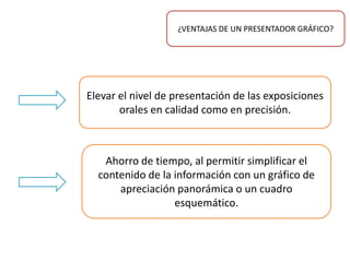 ¿VENTAJAS DE UN PRESENTADOR GRÁFICO?Elevar el nivel de presentación de las exposiciones orales en calidad como en precisión.Ahorro de tiempo, al permitir simplificar el contenido de la información con un gráfico de apreciación panorámica o un cuadro esquemático.