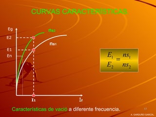CURVAS CARACTERÍSTICAS.

Eg                   ns2
E2
                     ns1
E1
En                                             E1 ns1
                                                 =
                                               E2 ns2



             I1                   If
     Características de vació a diferente frecuencia.            13

                                                                        .
                                                        A. GARDUÑO GARCÍA
 