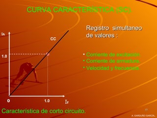 CURVA CARACTERÍSTICA (SC).

                                    Registro simultaneo
IA
                      CC
                                    de valores :


1.0                             • Corriente de excitación.
                                • Corriente de armadura.
                                • Velocidad y frecuencia.




      0         1.0        If
Característica de corto circuito.                             15

                                                                     .
                                                     A. GARDUÑO GARCÍA
 