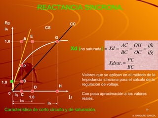 REACTANCIA SINCRONA.

 Eg                                        CC
 IA                         CS

                   E               G
               A
 1.0
                                                                      AC OH ifk
                                            Xd (no saturada) =   Xd =      = =
                                                                      BC OC ifg
                                                                          PC
                                                                 Xdsat. =
               P                                                          BC
                                                 Valores que se aplican en el método de la
               B                                 Impedancia síncrona para el cálculo de la
1.0
                                       H         regulación de voltaje.
                       D
      0   Ifg C                                  Con poca aproximación a los valores
                   1.0                     If    reales.
             If0
                             Ifk
 Característica de corto circuito y de saturación.                                    16

                                                                                             .
                                                                             A. GARDUÑO GARCÍA
 