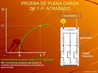 PRUEBA DE PLENA CARGA
Et                       DE F.P. ATRASADO.
                                                  excitatriz

                                                 IF
Vn




                                                               generador




                                                                Carga
     0            B                      S IF                   inductiva
Característica de plena carga a F.P. atrasado.
OB = Corriente de excitación que produce la
corriente nominal de armadura en la prueba de
corto circuito.                                                           17

                                                                 A. GARDUÑO GARCÍA
 