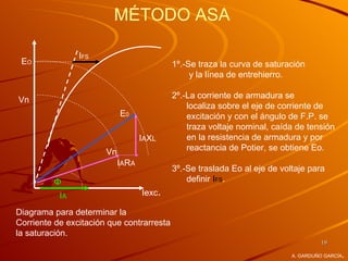 MÉTODO ASA

                IFS
 EO                                          1º.-Se traza la curva de saturación
                                                  y la línea de entrehierro.

                                             2º.-La corriente de armadura se
Vn
                                                 localiza sobre el eje de corriente de
                            E0                   excitación y con el ángulo de F.P. se
                                                 traza voltaje nominal, caída de tensión
                                     IAXL        en la resistencia de armadura y por
                       Vn                        reactancia de Potier, se obtiene Eo.
                            I A RA
                                             3º.-Se traslada Eo al eje de voltaje para
         Φ                                       definir IFS.
           IA                        Iexc.

Diagrama para determinar la
Corriente de excitación que contrarresta
la saturación.
                                                                                      19

                                                                                             .
                                                                             A. GARDUÑO GARCÍA
 