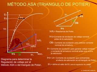 MÉTODO ASA (TRIANGULO DE POTIER)

  E0                                                                 IFL
                                                                                        IFS
  EG             IFS
                                                                     IF       Φ
                                                                                  OB

  Vn                                                           IFG
                                                IAXL= Reactancia de Potier.

                                                IFG=Corriente de excitación de voltaje nominal
                                                      antes de la saturación.
                                      IAXL
                                                OB= Corriente de excitación para obtener corriente
                        Vn                             nominal de armadura.
                             I A RA
                    Φ                         IF= Corriente de excitación para generar voltaje nominal
                                                  y corriente de armadura nominal antes que ocurra
         IFG                          Iexc.       la saturación.
               IA            IFL
                                              IFS= LK= Corriente de excitación que contrarresta
Diagrama para determinar la                             el efecto de saturación en el triangulo de Potier.
Regulación de voltaje por el
Método ASA o del triangulo de Potier.         IFL= define el valor de E0, para la regulación de voltaje.
                                                                                                     20

                                                                                          A. GARDUÑO GARCÍA.
 