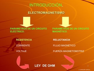 INTRODUCCIÓN.
              ELECTROMAGNETISMO



PARAMETROS DE UN CIRCUITO   PARAMETROS DE UN CIRCUITO
ELÉCTRICO.                  MAGNÉTICO.


    RESISTENCIA             RELUCTANCIA

    CORRIENTE               FLUJO MAGNÉTICO

    VOLTAJE                 FUERZA MAGNETOMOTRIZ




                  LEY DE OHM                               3

                                              A. GARDUÑO GARCÍA   .
 