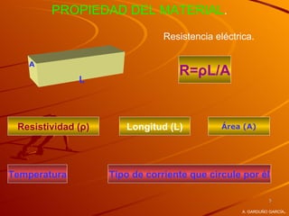 PROPIEDAD DEL MATERIAL.
                                Resistencia eléctrica.

   A
                                   R=ρL/A
              L



 Resistividad (ρ)      Longitud (L)           Área (A)




Temperatura         Tipo de corriente que circule por él

                                                             5

                                                                   .
                                                   A. GARDUÑO GARCÍA
 