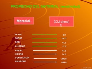 PROPIEDAD DEL MATERIAL (resistividad).



   Material.           (CM-ohms)
                          ft

  PLATA                     9.9
  COBRE                    10.37
  ORO                      14.7
  ALUMINIO                 17.0
  NIQUEL                   47.0
  HIERRO                   74.0
  CONSTANTAN               295.0
  NICHROME                 600.0
                                                6

                                         A .GARDUÑO GARCIA
 