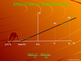 EFECTO DE LA TEMPERATURA.

                                   R

                                                        R2

                                                   R1




                                                   t1   t2    °C
-273 °C    -234.5°C           0°C



                      234,5 + T1       234.5 +T2
                                   =                               7
                            R1             R2
                                                                        .
                                                        A. GARDUÑO GARCÍA
 