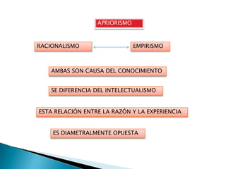 APRIORISMO



RACIONALISMO                   EMPIRISMO



    AMBAS SON CAUSA DEL CONOCIMIENTO


    SE DIFERENCIA DEL INTELECTUALISMO


ESTA RELACIÓN ENTRE LA RAZÓN Y LA EXPERIENCIA


    ES DIAMETRALMENTE OPUESTA
 
