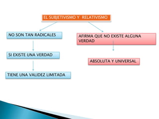 EL SUBJETIVISMO Y RELATIVISMO



NO SON TAN RADICALES           AFIRMA QUE NO EXISTE ALGUNA
                               VERDAD


SI EXISTE UNA VERDAD
                                    ABSOLUTA Y UNIVERSAL


TIENE UNA VALIDEZ LIMITADA
 