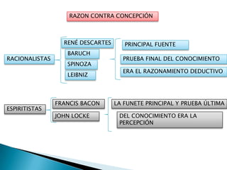 RAZON CONTRA CONCEPCIÓN



                  RENÉ DESCARTES      PRINCIPAL FUENTE
                   BARUCH
RACIONALISTAS                        PRUEBA FINAL DEL CONOCIMIENTO
                   SPINOZA
                                     ERA EL RAZONAMIENTO DEDUCTIVO
                   LEIBNIZ




                FRANCIS BACON      LA FUNETE PRINCIPAL Y PRUEBA ÚLTIMA
ESPIRITISTAS
                JOHN LOCKE          DEL CONOCIMIENTO ERA LA
                                    PERCEPCIÓN
 