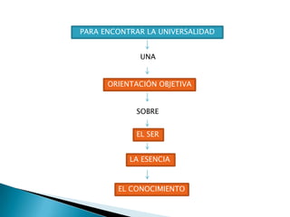 PARA ENCONTRAR LA UNIVERSALIDAD


              UNA


      ORIENTACIÓN OBJETIVA


             SOBRE


             EL SER


           LA ESENCIA



        EL CONOCIMIENTO
 