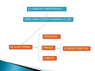 EL CONCEPTO ARISTOTÉLICO



          TIENE COMO CENTRO UNIVERSAL EL SER




                        DESCARTES



DE IGUAL FORMA         SPINOZA         EL MUNDO OBJETIVO



                        LEIBNITZ
 