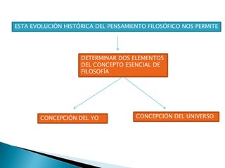 ESTA EVOLUCIÓN HISTÓRICA DEL PENSAMIENTO FILOSÓFICO NOS PERMITE




                    DETERMINAR DOS ELEMENTOS
                    DEL CONCEPTO ESENCIAL DE
                    FILOSOFÍA




       CONCEPCIÓN DEL YO             CONCEPCIÓN DEL UNIVERSO
 