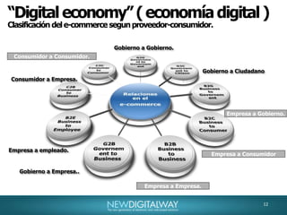 “Digital economy” ( economia digital )Linea de tiempo.1979Michael Aldrich inventa el “online shopping”1982Minitel se introduce en Francia, y es utilizado para hacer compras en linea.1990Tim Berners-Lee escribe el codigo del primer web browser.1994Netscape lanza su primer navegador. Se abre el primer banco en linea1995Jeff Bezos lanza al mercado, Amazon.com. Dell y Cisco comienzan a utilizar Internet agresivamente para transacciones comerciales.1995Pieere Omidyar lanza “ebay”, el primer sitio de subastas online. Anecdota del laser point roto, lo primero que vende ebay.2002Ebay adquiere Paypal en 1,5 billones de dolares.2003Amazon.com muestra su primer año de ganancias.En el 2010, compra Woot.com y en el 2009, Zappos.com13