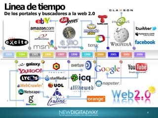 Linea de tiempoDe los portales y buscadores a la web 2.044