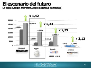 45El escenario del futuroConclusiones 1Desde el punto de vista estratégico, Google se perfila como el ganador de la próxima decada. Su arquitectura de buscador, y el modelo de Adwords, son lideres indiscutidos en el mercado, asi como su modelo colaborativo de virtualización “clouding computing”, que ya esta empezando a dar resultados y amenaza el negocio de venta de Software de Microsoft.  Su sistema operativo Android, y su avanzada en smartphone con “Nexus one”, muestran que no esta dispuesto a perder pisada en el futuro de la movilidad en Internet.Apple ha generado un crecimiento imapctante en los últmos cinco años, y se perfila como el lider en lo que se refiere a hardware de movilidad, con el iphone y el ipad. Tiene un gran desafio pendiente, con respecto al modelo de desarrollo de software, si propietario de su hardware o abierto, con un modelo como el OSX y el Android.Microsoft, un gigante que siempre parece fuera de timming con respecto a Internet, es un jugador de temer. Si bien es cierto que sus números no son impactantes, su gran poder de cash, y el estar posicionado desde hace casi 30 años, en buenas posiciones, en todos los casilleros de Internet, lo dejan en la pelea.