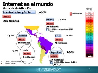 Internet en el mundoPoblaciónonline (%):10,6%America Latina yCaribe100%97 - 9934.8%13,3%15,3%37.8%93 - 9610,8%ArgentinaMexico4,2%BrasilColombiaChile89 - 9285 - 8850,1%27,2%65.8%48,2%81 - 8477 - 8073 - 7669 - 7265 - 6861 - 6457 - 6053 - 5649 - 5245 - 4841 - 4437 - 4033 - 3629 - 3225 - 2821 - 2417 - 2013 - 169 - 125 - 81 - 40 %n.a.7Mapa de distribución.Penetración205 millones30 millones15,037,020 a agosto de 201050%36.8%30 millones75 millones8 millones27 millonesFuente: Internet World Stats11,381,000 a agosto de 201040%Fuente: AMIPCI8