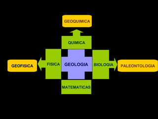 GEOLOGIAFISICA
QUIMICA
BIOLOGIA
MATEMATICAS
GEOQUIMICA
GEOFISICA PALEONTOLOGIA
 