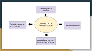 CAUSAS DE LA
PROSTITUCIÓN
Falta de recursos
económicos Deficiencia mental
Desintegración
familiar
Ausencia de valores
inculcados y la moral
 