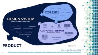 12
Source: Jan Toman, 2018
https://product-unicorn.com/design-systems-style-guides-all-those-libraries-what-the-hell-is-the-difference-4c2741193fdc
 
