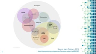 13
Source: Nate Baldwin, 2016
https://blog.producthive.org/anatomy-of-a-design-system-7a6b0677bf5
 
