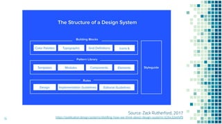 14
Source: Zack Rutherford, 2017
https://publication.design.systems/distilling-how-we-think-about-design-systems-b26432eefef9
 