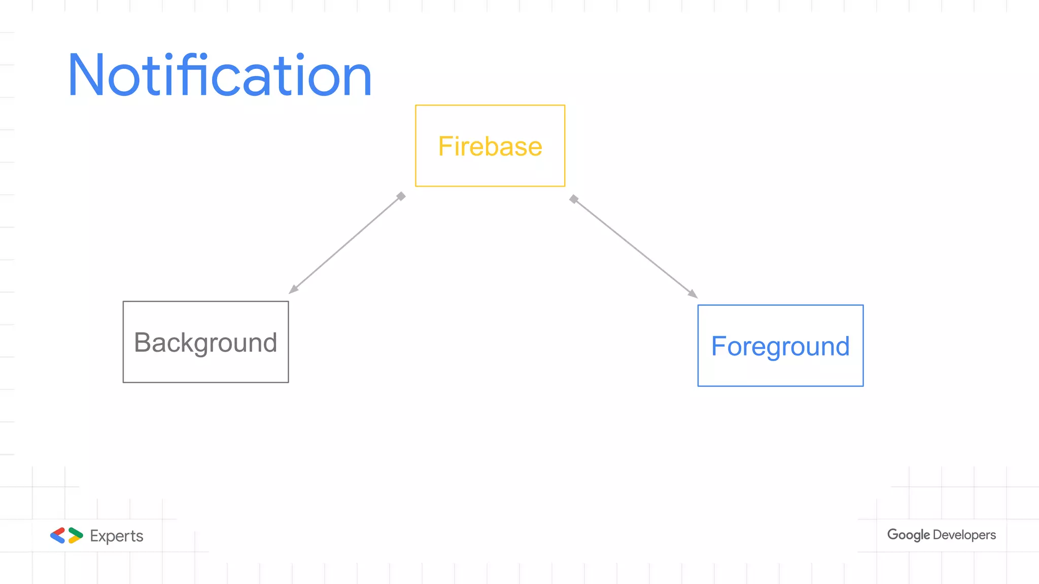 Background
Firebase
Foreground
Notification
 