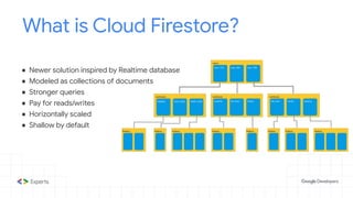 What is Cloud Firestore?
● Newer solution inspired by Realtime database
● Modeled as collections of documents
● Stronger queries
● Pay for reads/writes
● Horizontally scaled
● Shallow by default
 