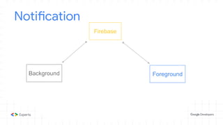 Background
Firebase
Foreground
Notification
 