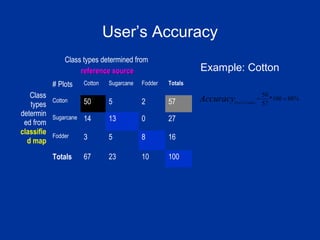 User’s Accuracy
Class types determined from
reference sourcereference source
Class
types
determin
ed from
classifie
d map
# Plots Cotton Sugarcane Fodder Totals
Cotton 50 5 2 57
Sugarcane 14 13 0 27
Fodder 3 5 8 16
Totals 67 23 10 100
%88100*
57
50
,'
==Accuracy CottonsUser
Example: Cotton
 