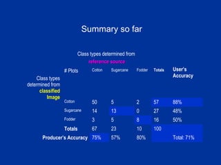 Summary so far
Class types determined from
reference sourcereference source
User’s
AccuracyClass types
determined from
classified
Image
# Plots Cotton Sugarcane Fodder Totals
Cotton 50 5 2 57 88%
Sugarcane 14 13 0 27 48%
Fodder 3 5 8 16 50%
Totals 67 23 10 100
Producer’s Accuracy 75% 57% 80% Total: 71%
 