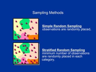 Sampling Methods
Simple Random Sampling:
observations are randomly placed.
Stratified Random Sampling
minimum number of observations
are randomly placed in each
category.
 