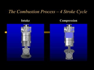 The Combustion Process – 4 Stroke Cycle
Intake Compression
 