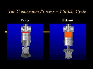 The Combustion Process – 4 Stroke Cycle
Power Exhaust
 