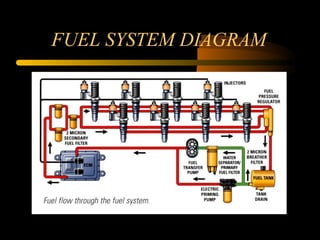 FUEL SYSTEM DIAGRAM
 