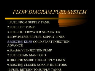 FLOW DIAGRAM,FUEL SYSTEM
1.FUEL FROM SUPPLY TANK
2.FUEL LIFT PUMP
3.FUEL FILTER/WATER SEPARATOR
4.LOW-PRESSURE FUEL SUPPLY LINES
5.BOSCH@ KKSB COLD START INJECTION
ADVANCE
6.Bosch@ VE INJECTION PUMP
7.FUEL DRAIN MANIFOLD
8.HIGH PRESSURE FUEL SUPPLY LINES
9.BOSCH@ CLOSED NOZZLE INJECTORS
10.FUEL RETURN TO SUPPLY TANKS
 