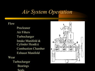 Air System Operation
Flow
1. Precleaner
2. Air Filters
3. Turbocharger
4. Intake Manifold &
Cylinder Head(s)
5. Combustion Chamber
6. Exhaust Manifold
Wear
Turbocharger
Bearings
 