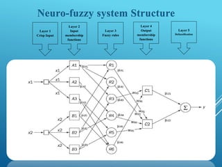 Neuro-fuzzy system Structure
Layer 1
Crisp Input
Layer 2
Input
membership
functions
Layer 3
Fuzzy rules
Layer 4
Output
membership
functions
Layer 5
Defuzzification
 