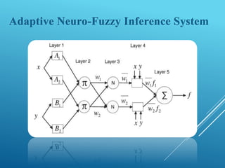 Adaptive Neuro-Fuzzy Inference System
 