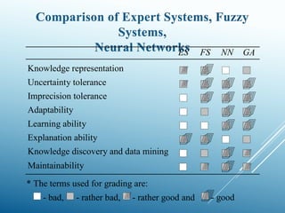 Comparison of Expert Systems, Fuzzy
Systems,
Neural Networks
Knowledge representation
Uncertainty tolerance
Imprecision tolerance
Adaptability
Learning ability
Explanation ability
Knowledge discovery and data mining
Maintainability
ES FS NN GA

  

  
 
 








* The terms used for grading are:
- bad, - rather bad, - good
 - rather good and 
 