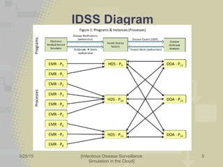 3/25/2015 [Infectious Disease Surveillance
Simulation in the Cloud]
IDSS Diagram
5
 