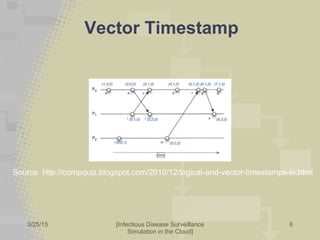 3/25/2015 [Infectious Disease Surveillance
Simulation in the Cloud]
Vector Timestamp
6
Source http://compquiz.blogspot.com/2010/12/logical-and-vector-timestamps-in.html
 