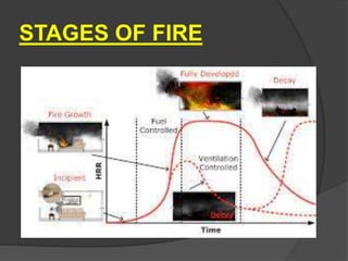 STAGES OF FIRE
 