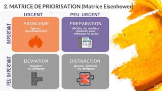2. MATRICE DE PRIORISATION (Matrice Eisenhower)
15
 