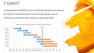 7. GANTT
Le diagramme de GANTT est un outil de planification permettant
de réaliser l'ordonnancement et le suivi des tâches, tout en
facilitant la communication relative au planning établi
25
 